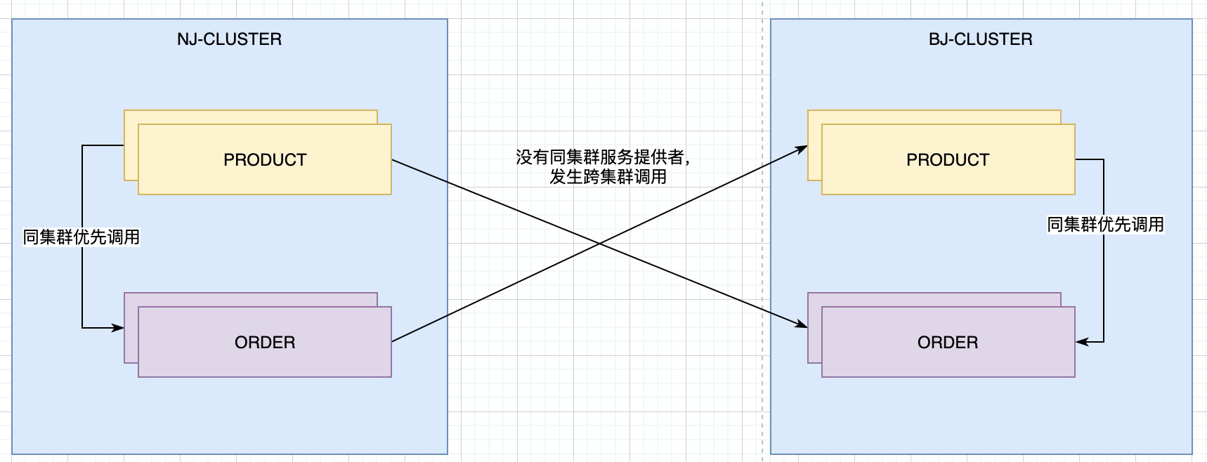 nacos-area-cluster-ribbon-rule